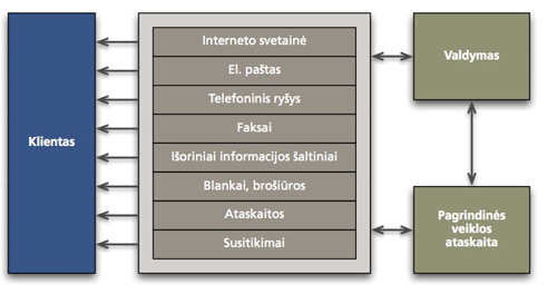 Groupware schema - ryšių su klientais valdymas